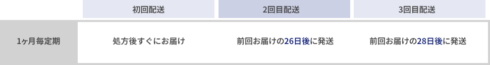 定期配送サイクル