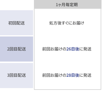 定期配送サイクル